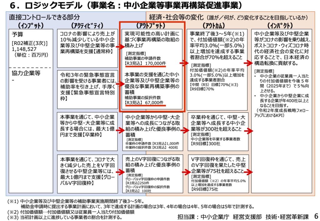事業再構築補助金 申請件数と採択件数の想定