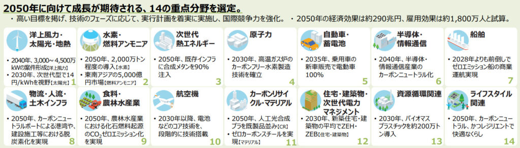グリーン成長戦略 重点分野